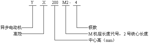 YX系列高效率三相導異步電動機概述、結(jié)構(gòu)型號標記