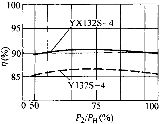 YX系列高效率三相導異步電動機概述、結(jié)構(gòu)特點(H80~280mm)