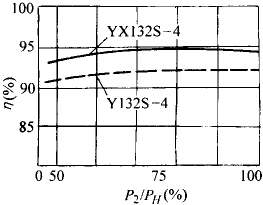 YX系列高效率三相導異步電動機概述、結(jié)構(gòu)特點(H80~280mm)